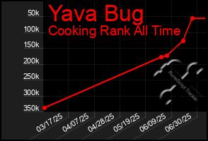Total Graph of Yava Bug