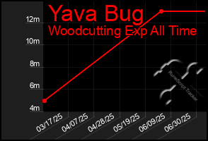 Total Graph of Yava Bug