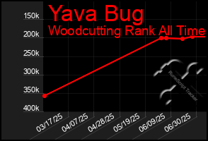 Total Graph of Yava Bug