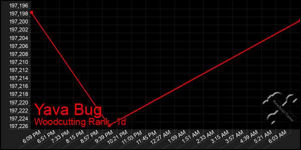 Last 24 Hours Graph of Yava Bug
