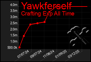 Total Graph of Yawkferself