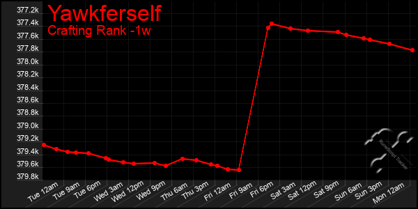 Last 7 Days Graph of Yawkferself