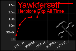 Total Graph of Yawkferself