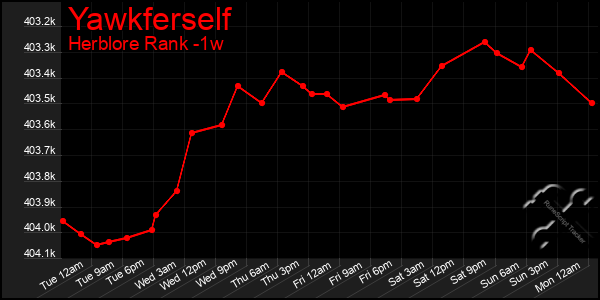 Last 7 Days Graph of Yawkferself