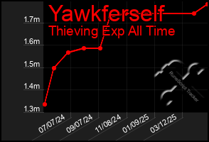 Total Graph of Yawkferself