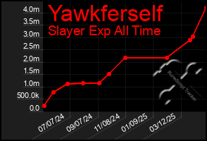 Total Graph of Yawkferself