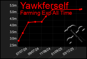 Total Graph of Yawkferself