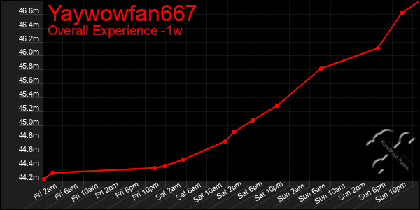 1 Week Graph of Yaywowfan667