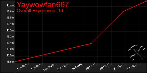 Last 24 Hours Graph of Yaywowfan667