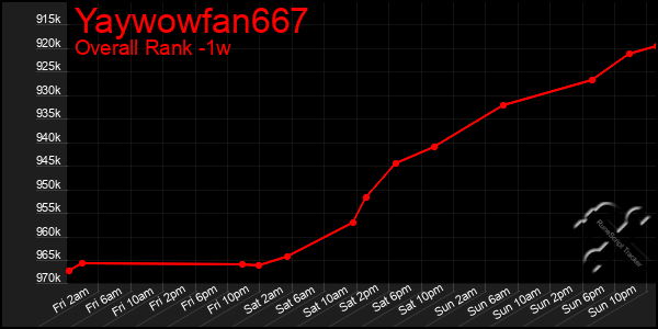 1 Week Graph of Yaywowfan667