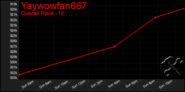 Last 24 Hours Graph of Yaywowfan667