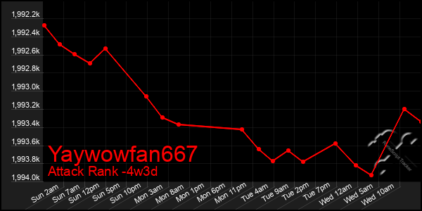 Last 31 Days Graph of Yaywowfan667