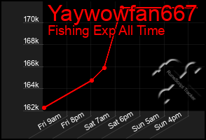 Total Graph of Yaywowfan667