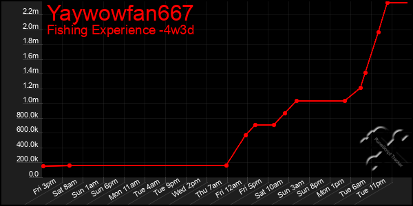 Last 31 Days Graph of Yaywowfan667