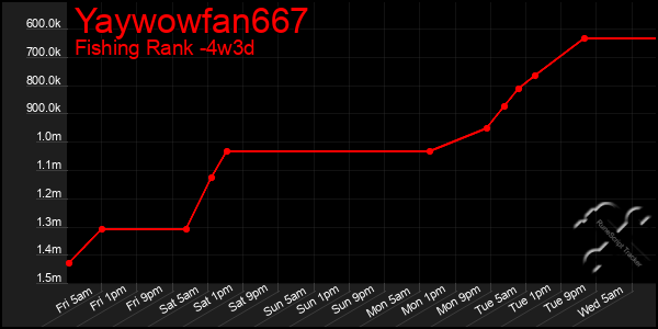 Last 31 Days Graph of Yaywowfan667