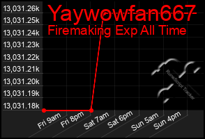 Total Graph of Yaywowfan667
