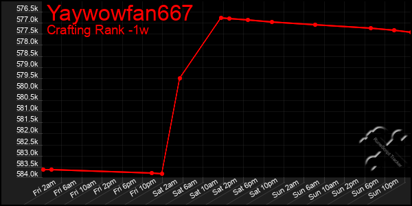 Last 7 Days Graph of Yaywowfan667