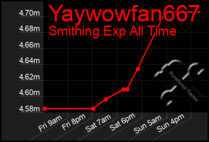 Total Graph of Yaywowfan667