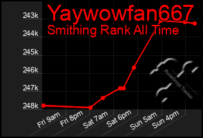 Total Graph of Yaywowfan667