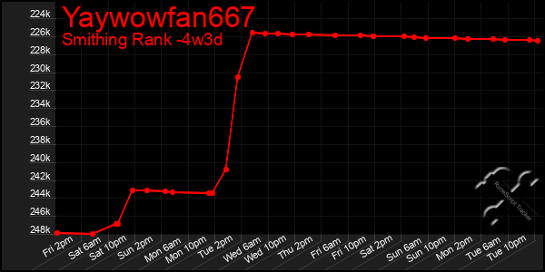 Last 31 Days Graph of Yaywowfan667