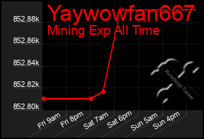 Total Graph of Yaywowfan667