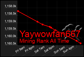 Total Graph of Yaywowfan667