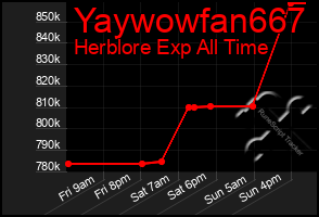 Total Graph of Yaywowfan667