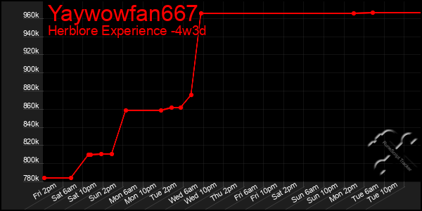 Last 31 Days Graph of Yaywowfan667