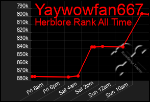 Total Graph of Yaywowfan667