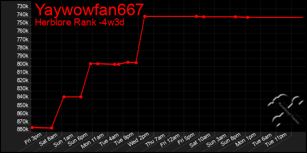 Last 31 Days Graph of Yaywowfan667