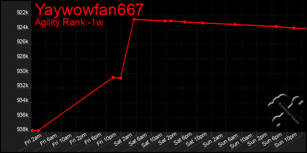 Last 7 Days Graph of Yaywowfan667