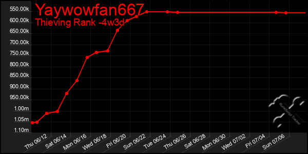 Last 31 Days Graph of Yaywowfan667