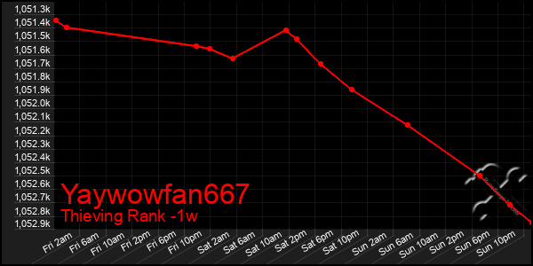 Last 7 Days Graph of Yaywowfan667