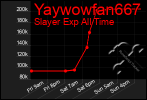 Total Graph of Yaywowfan667