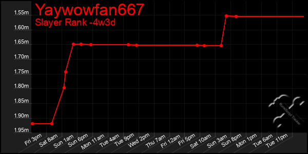 Last 31 Days Graph of Yaywowfan667