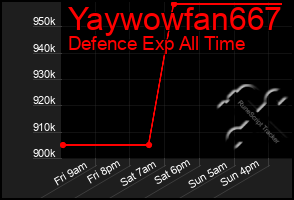 Total Graph of Yaywowfan667