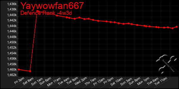 Last 31 Days Graph of Yaywowfan667