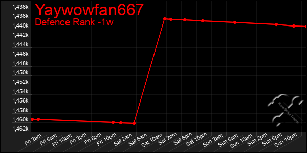 Last 7 Days Graph of Yaywowfan667