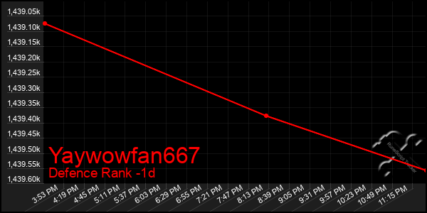 Last 24 Hours Graph of Yaywowfan667