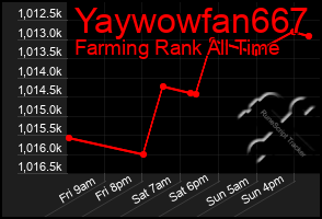 Total Graph of Yaywowfan667