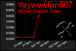 Total Graph of Yaywowfan667