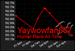 Total Graph of Yaywowfan667