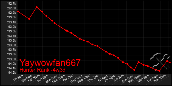 Last 31 Days Graph of Yaywowfan667