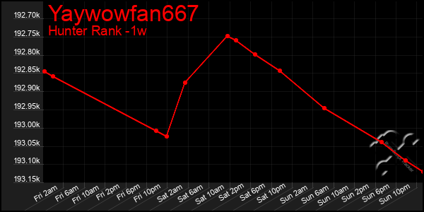 Last 7 Days Graph of Yaywowfan667