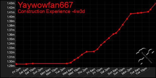 Last 31 Days Graph of Yaywowfan667