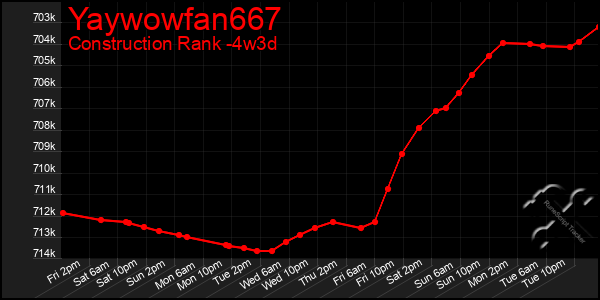 Last 31 Days Graph of Yaywowfan667