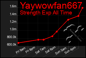 Total Graph of Yaywowfan667