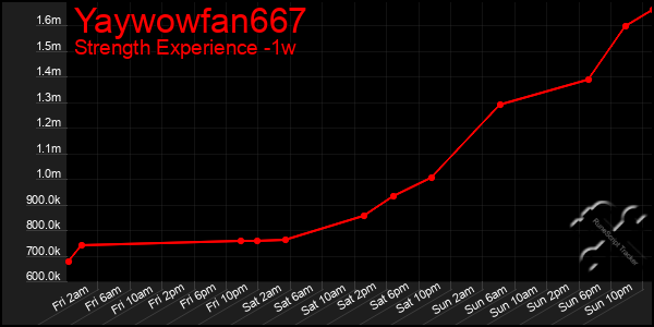 Last 7 Days Graph of Yaywowfan667