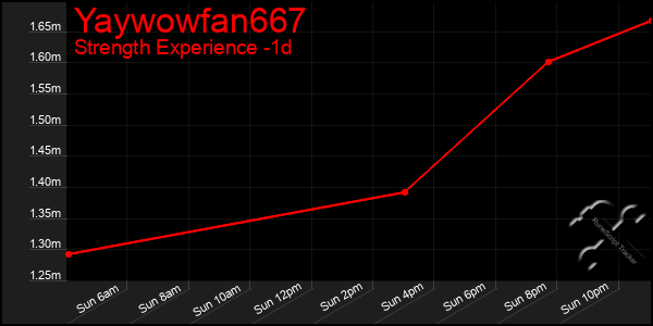 Last 24 Hours Graph of Yaywowfan667