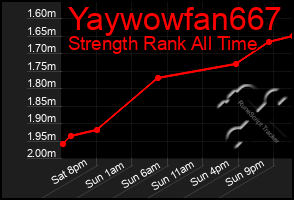 Total Graph of Yaywowfan667